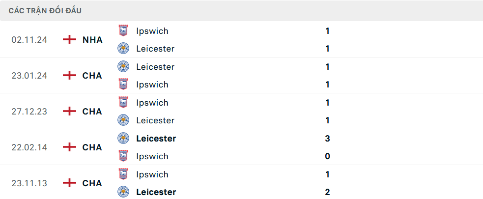 Đội hình dự kiến Leicester vs Ipswich Town