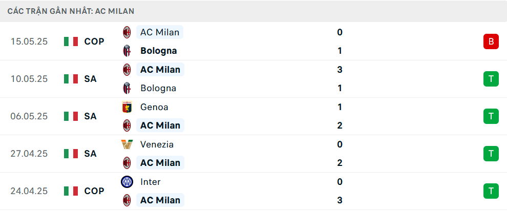 Phong độ Milan 5 trận gần nhất