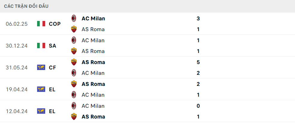 Lịch sử đối đầu Roma vs Milan