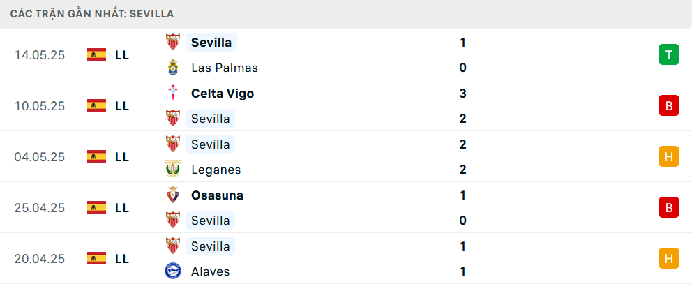 Phong độ Sevilla 5 trận gần nhất