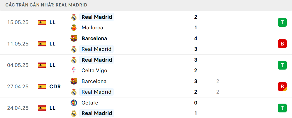 Phong độ Real Madrid 5 trận gần nhất