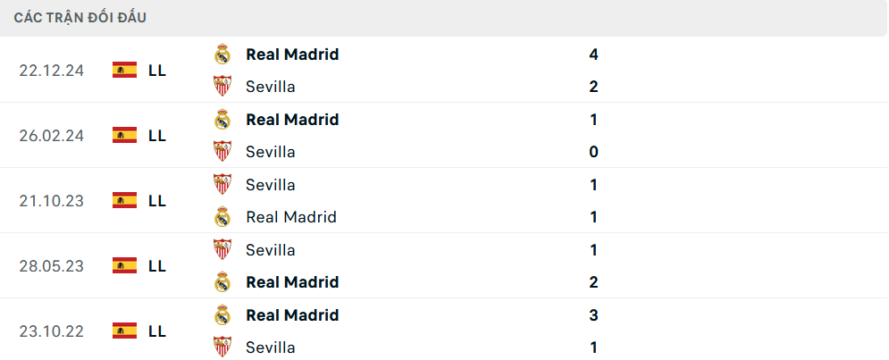 Lịch sử đối đầu Sevilla vs Real Madrid
