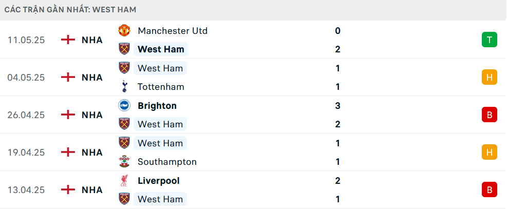 Phong độ West Ham 5 trận gần nhất