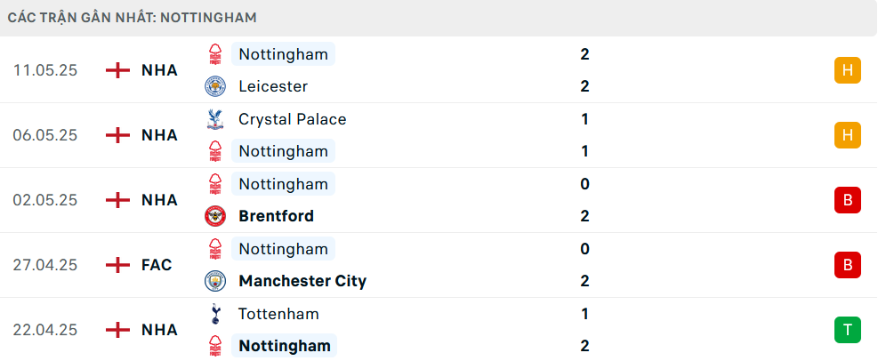 Phong độ Nottingham 5 trận gần nhất