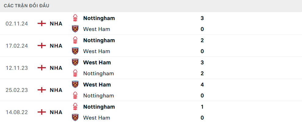 Lịch sử đối đầu West Ham vs Nottingham
