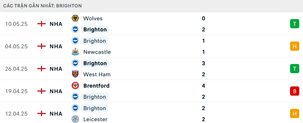 Phong độ Brighton 5 trận gần nhất