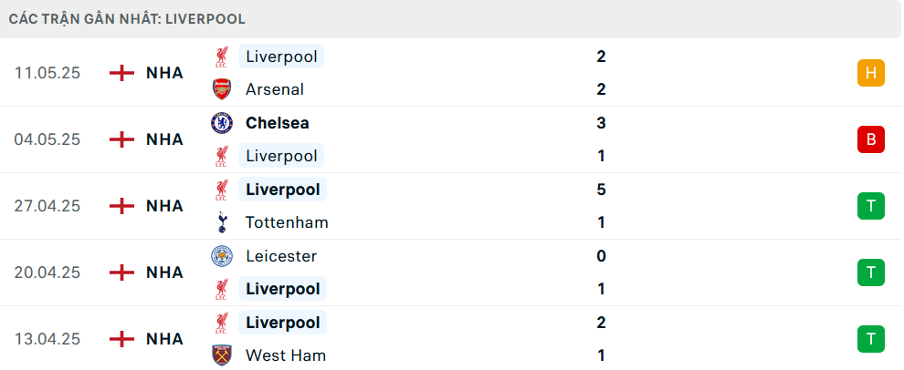 Phong độ Liverpool 5 trận gần nhất