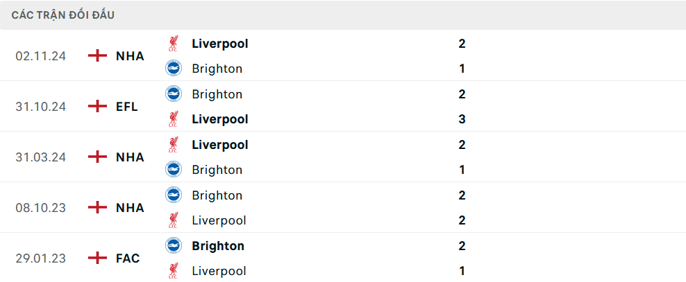Lịch sử đối đầu Brighton vs Liverpool