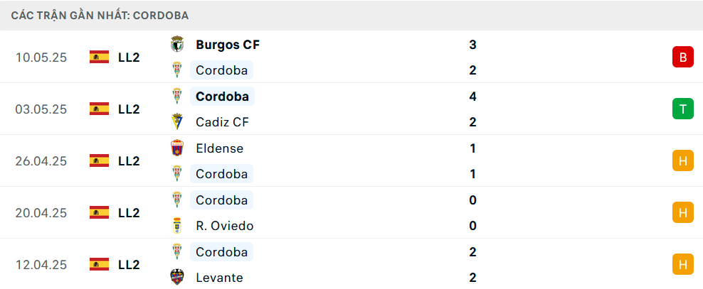 Phong độ Cordoba 5 trận gần nhất