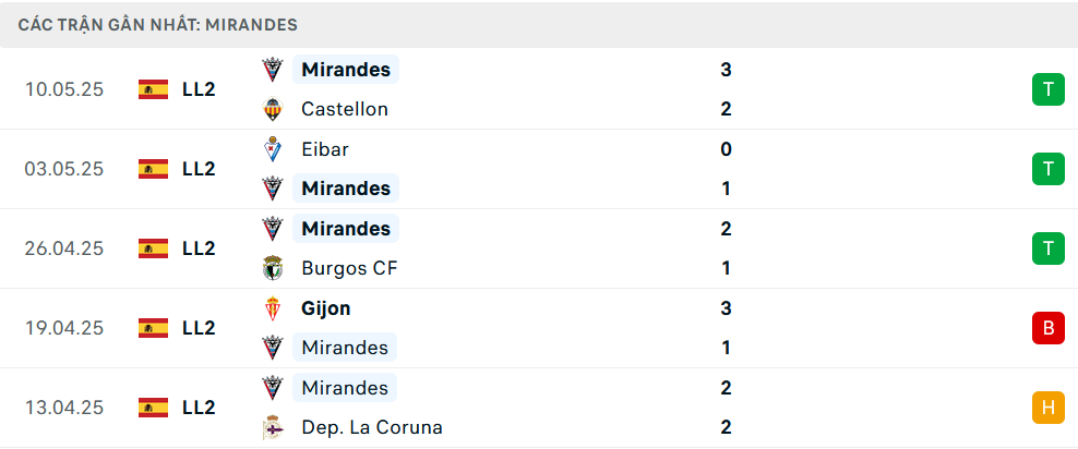 Phong độ Mirandes 5 trận gần nhất