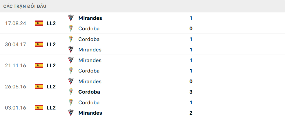 Lịch sử đối đầu Cordoba vs Mirandes
