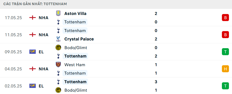 Phong độ Tottenham 5 trận gần nhất