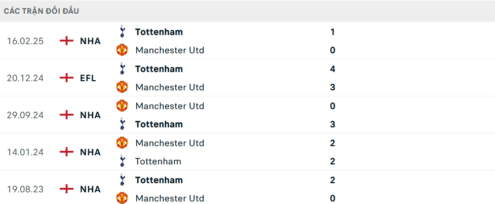 Lịch sử đối đầu Tottenham vs MU