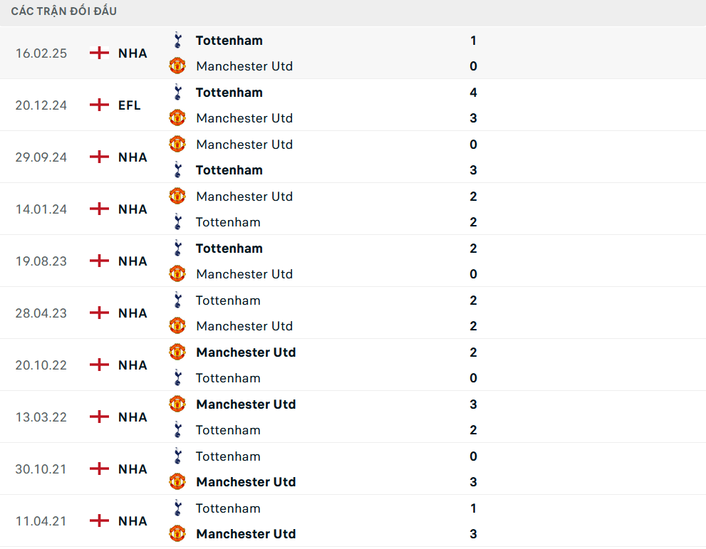 Lịch sử đối đầu Tottenham vs MU