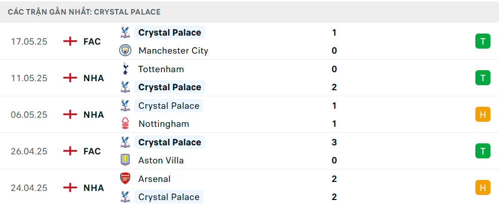 Phong độ Crystal Palace 5 trận gần nhất