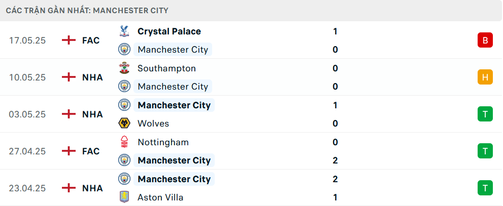 Phong độ Man City 5 trận gần nhất