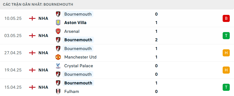 Phong độ Bournemouth 5 trận gần nhất