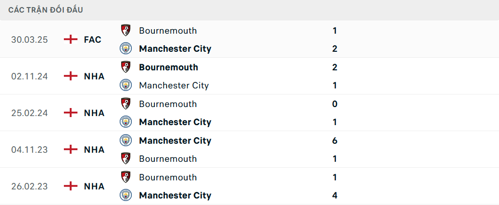 Lịch sử đối đầu Man City vs Bournemouth