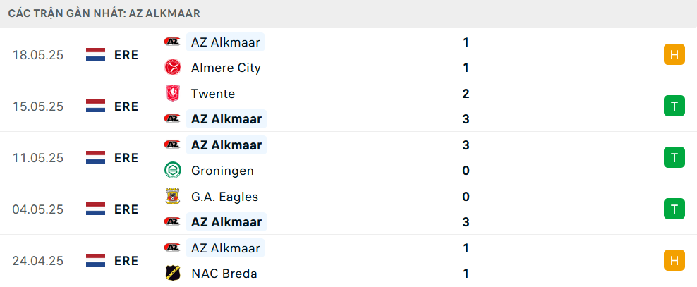 Phong độ AZ Alkmaar 5 trận gần nhất
