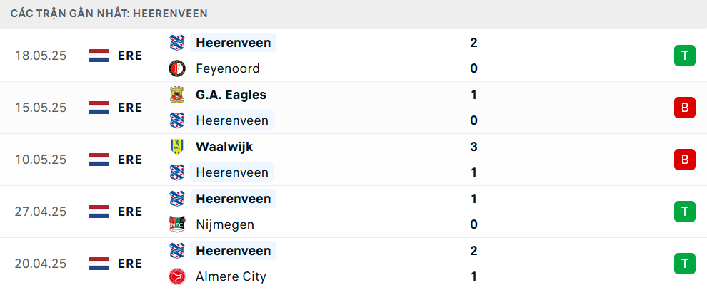 Phong độ Heerenveen 5 trận gần nhất