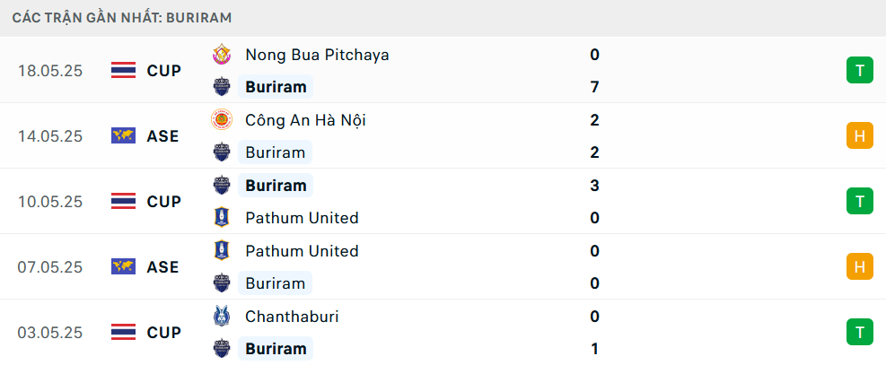 Phong độ Buriram United 5 trận gần nhất