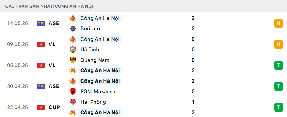 Phong độ CAHN 5 trận gần nhất