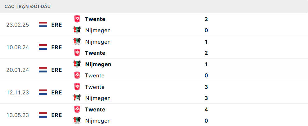 Lịch sử đối đầu Twente vs Nijmegen