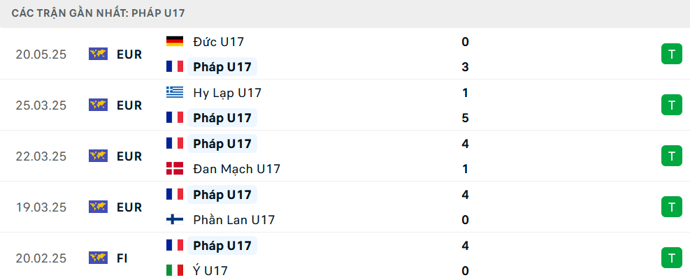 Phong độ U17 Pháp 5 trận gần nhất