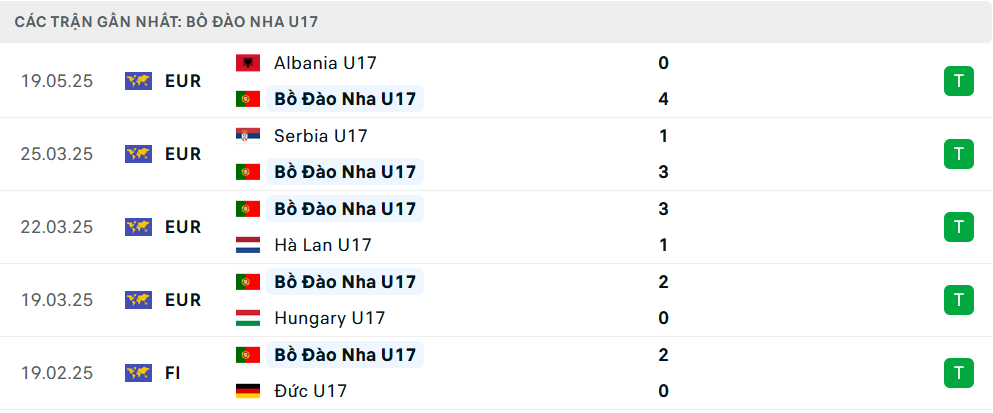 Phong độ U17 Bồ Đào Nha 5 trận gần nhất
