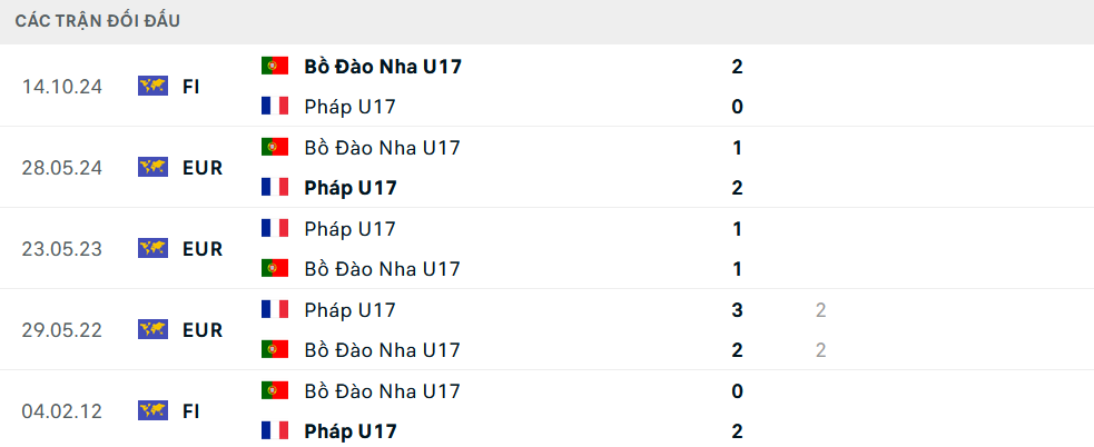 Lịch sử đối đầu U17 Pháp vs U17 Bồ Đào Nha