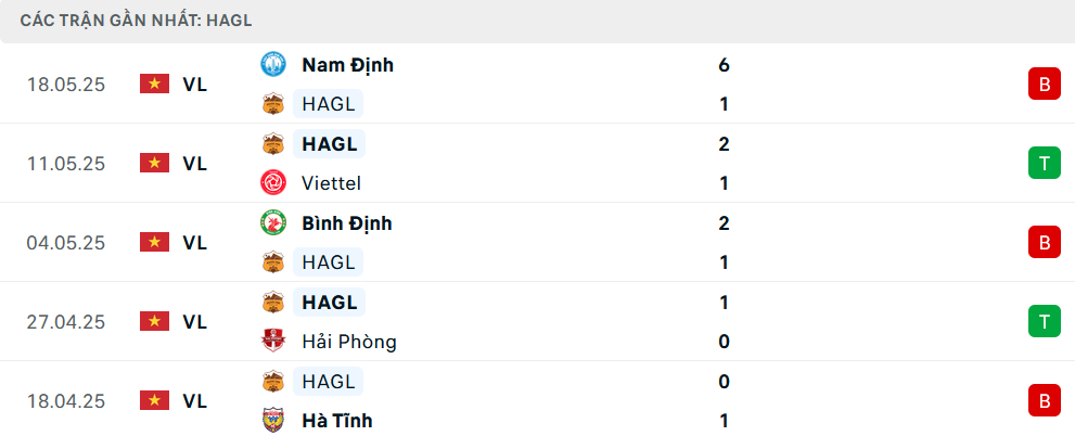 Phong độ HAGL 5 trận gần nhất
