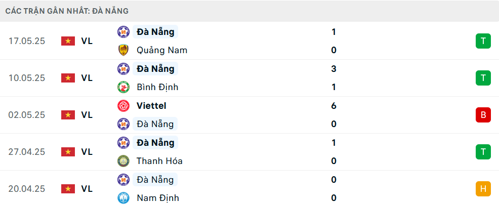 Phong độ Đà Nẵng 5 trận gần nhất