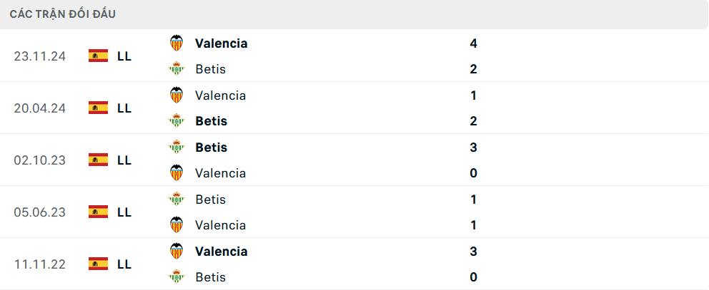 Lịch sử đối đầu Real Betis vs Valencia