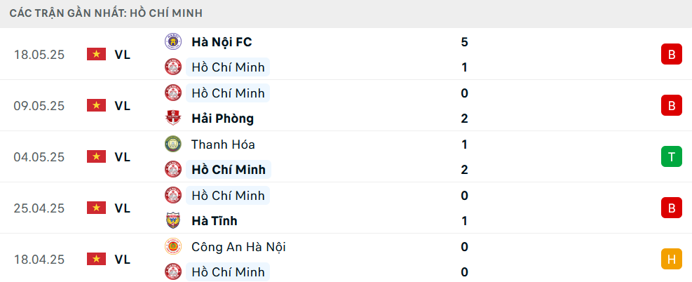Phong độ TP HCM 5 trận gần nhất