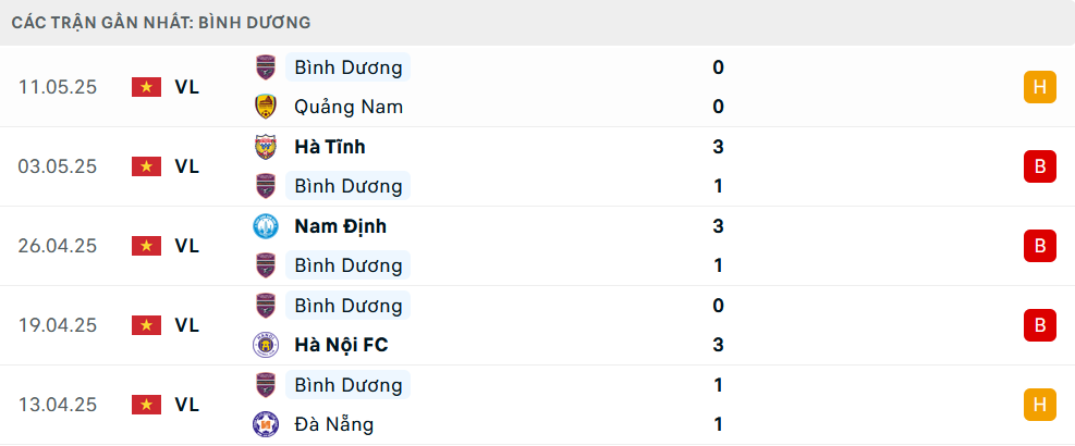 Phong độ Bình Dương 5 trận gần nhất