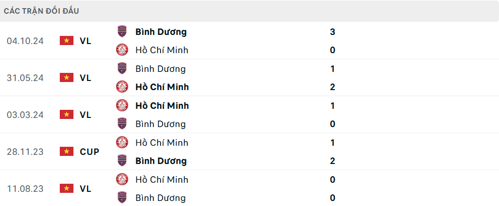 Lịch sử đối đầu TP HCM vs Bình Dương