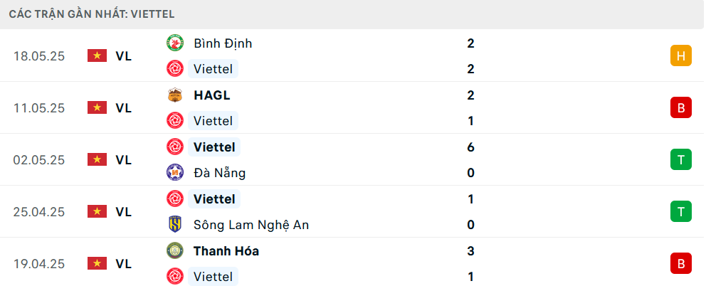 Phong độ Viettel 5 trận gần nhất