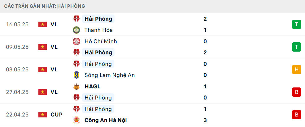 Phong độ Hải Phòng 5 trận gần nhất