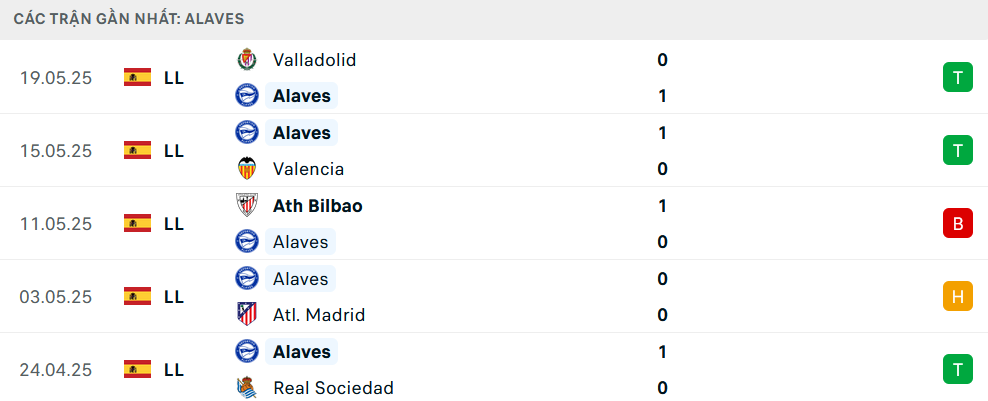 Phong độ Alaves 5 trận gần nhất