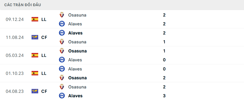 Lịch sử đối đầu Alaves vs Osasuna
