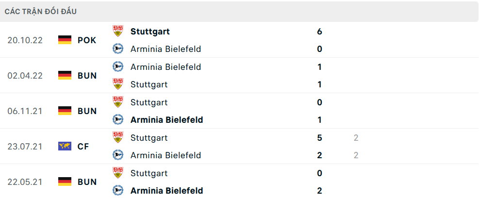 Lịch sử đối đầu Bielefeld vs Stuttgart