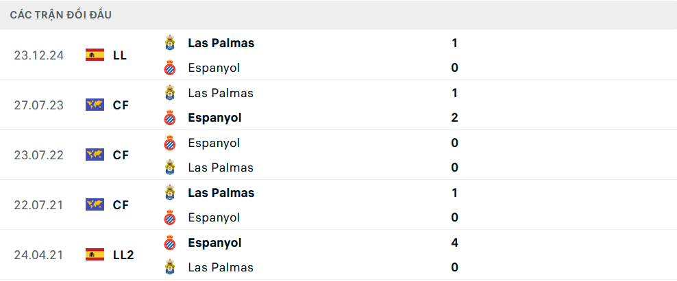Lịch sử đối đầu Espanyol vs Las Palmas