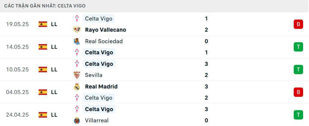 Phong độ Celta Vigo 5 trận gần nhất