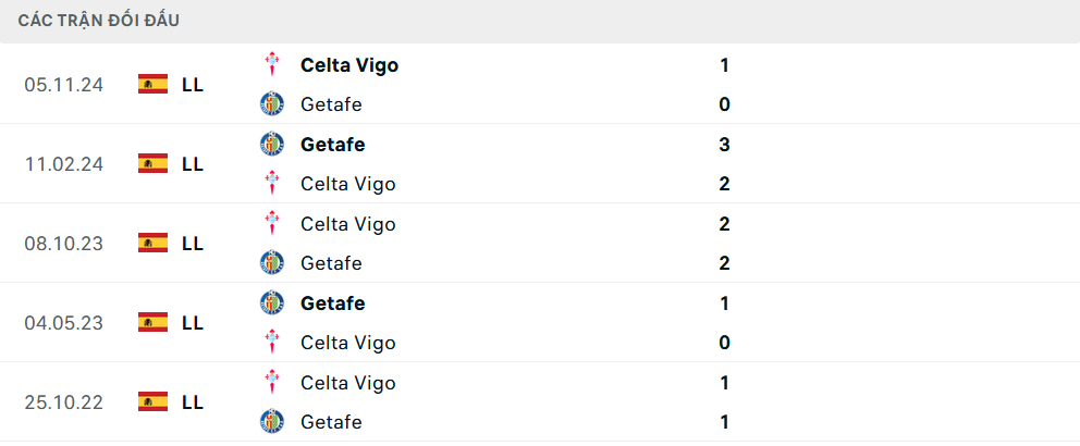 Lịch sử đối đầu Getafe vs Celta Vigo