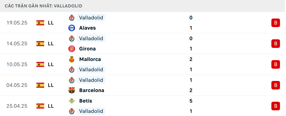 Phong độ Valladolid 5 trận gần nhất