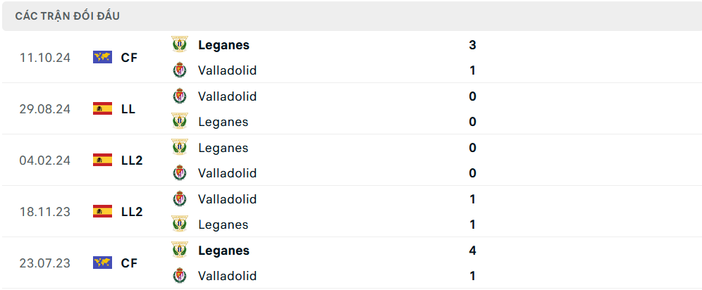 Lịch sử đối đầu Leganes vs Valladolid