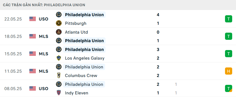 Phong độ Philadelphia Union 5 trận gần nhất