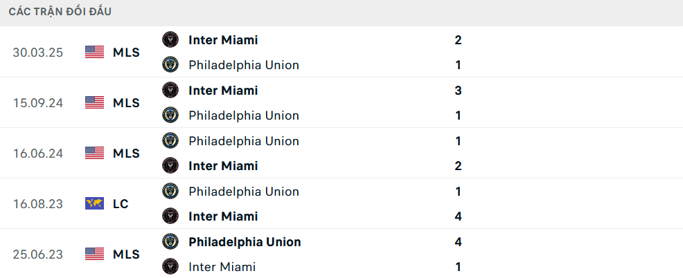 Lịch sử đối đầu Philadelphia Union vs Inter Miami