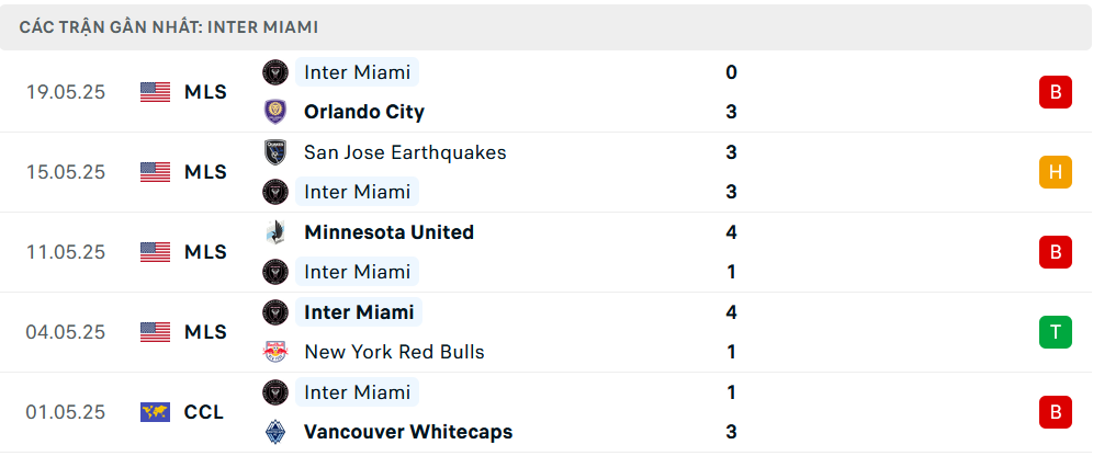 Phong độ Inter Miami 5 trận gần nhất