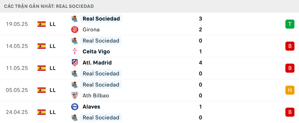 Phong độ Real Sociedad 5 trận gần nhất